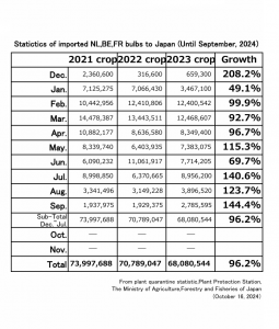 Statistic of imported NL, BE, FR bulbs to Japan (Until September, 2024)