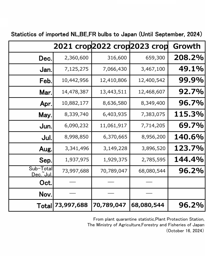 Statistic of imported NL, BE, FR bulbs to Japan (Until September, 2024)