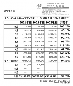 オランダ・ベルギー・フランス産　ユリ球根輸入量（2024年8月まで）