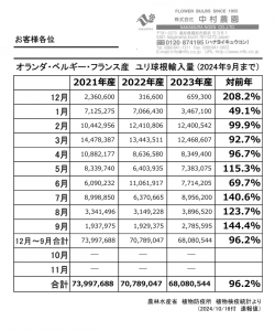 オランダ・ベルギー・フランス産　ユリ球根輸入量（2024年9月まで）